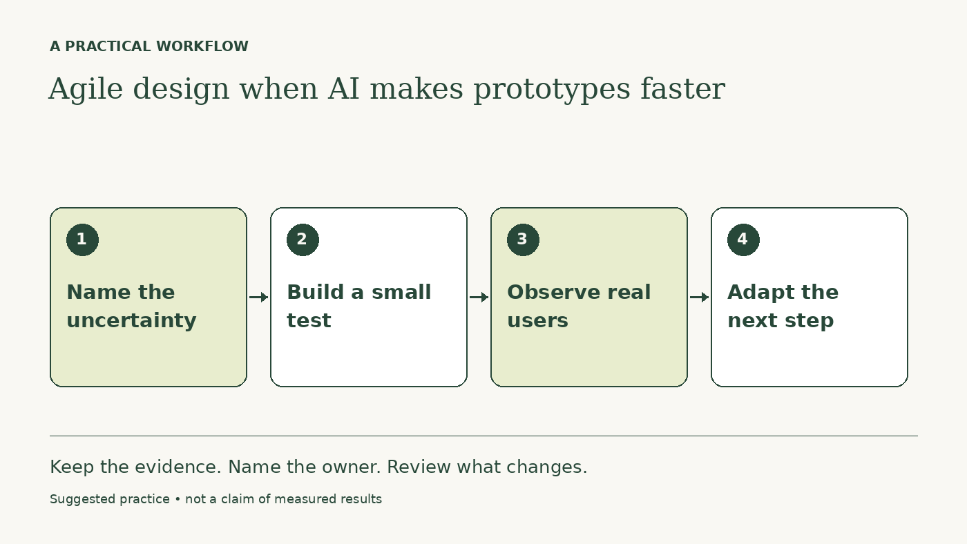 Workflow diagram: Name the uncertainty → Build a small test → Observe real users → Adapt the next step