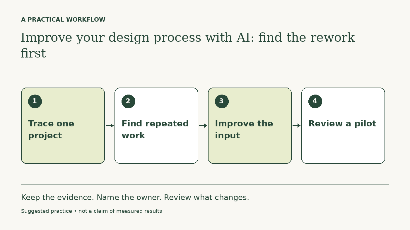 Workflow diagram: Trace one project → Find repeated work → Improve the input → Review a pilot