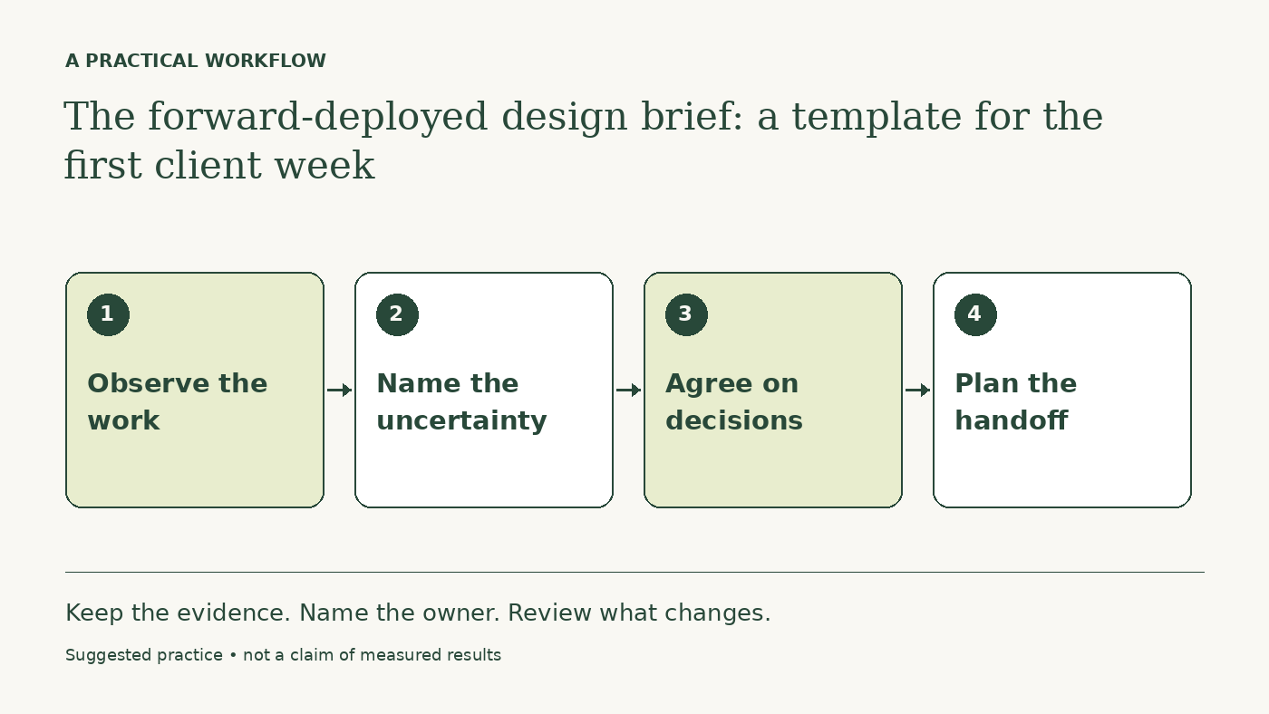 Workflow diagram: Observe the work → Name the uncertainty → Agree on decisions → Plan the handoff