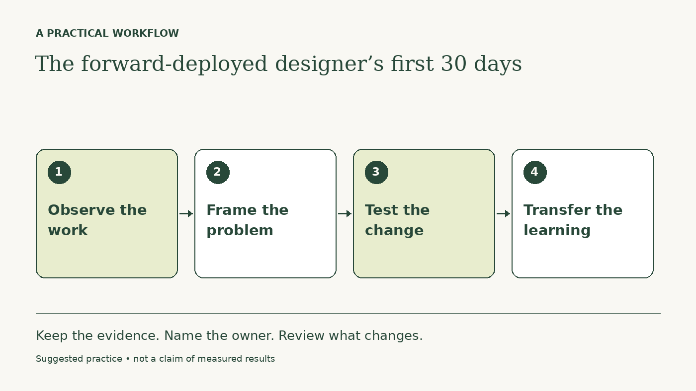 Workflow diagram: Observe the work → Frame the problem → Test the change → Transfer the learning