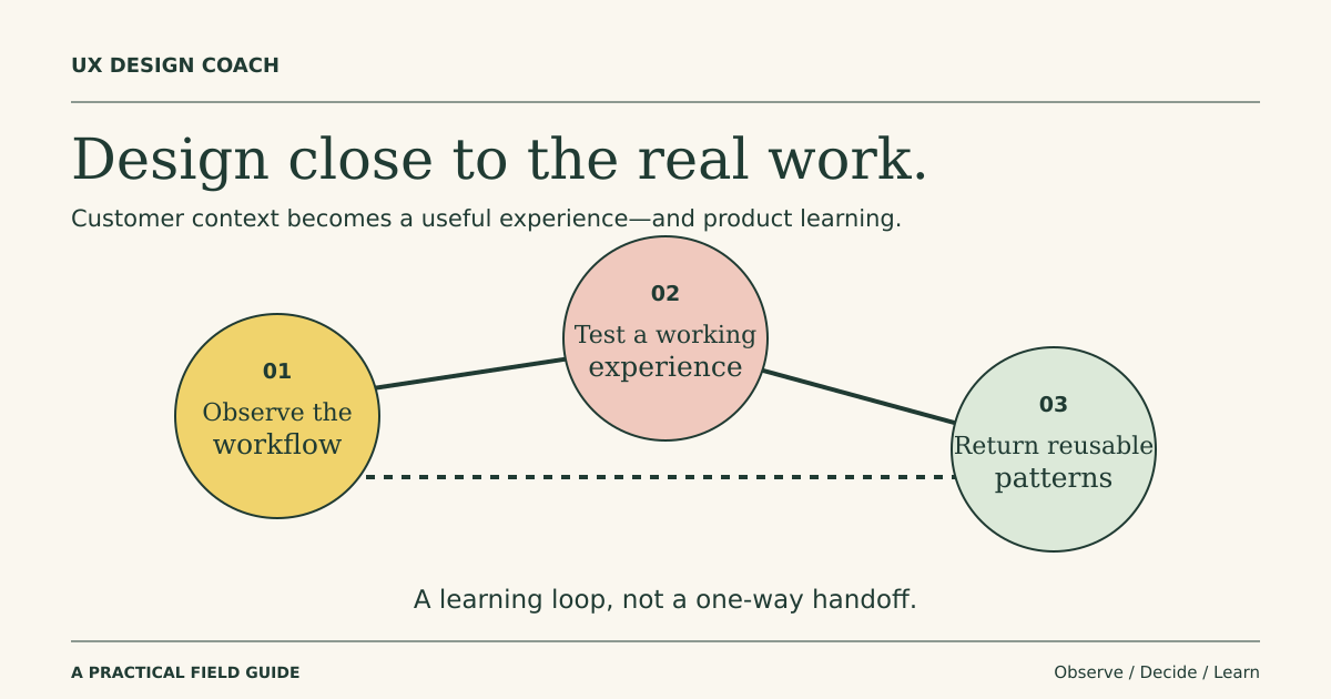 A triangular learning loop linking customer workflow observation, a tested working experience, and reusable patterns returned to the product team.