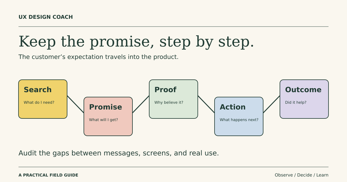 A customer journey connecting a search question, an advertising promise, product proof, a clear action, and the first useful outcome.